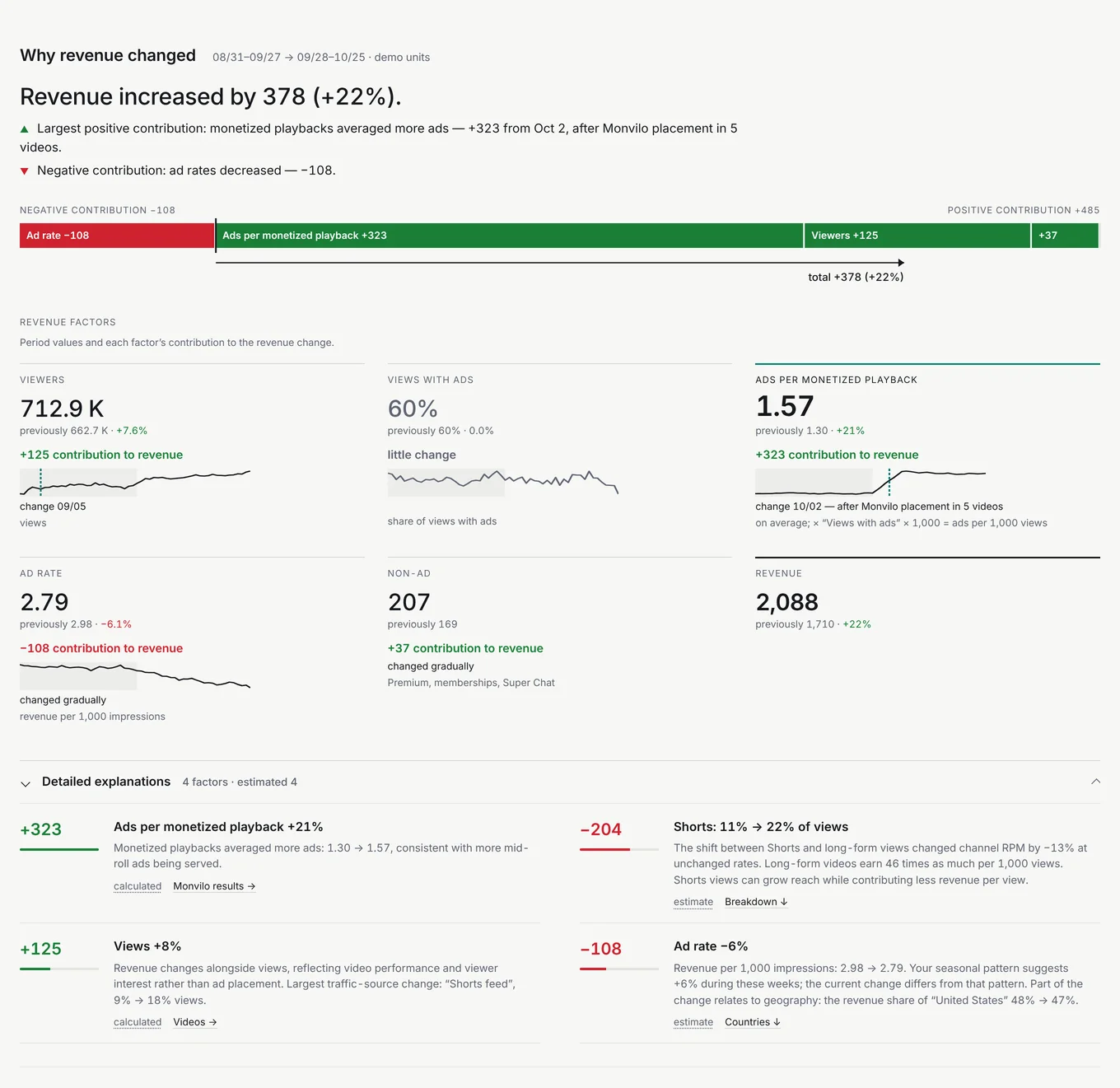 Monvilo dashboard, “Why revenue changed”: the contribution of viewers, share of views with ads, ads per view and ad prices.